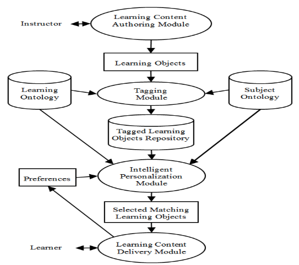 Learning Analytics Life Cycle